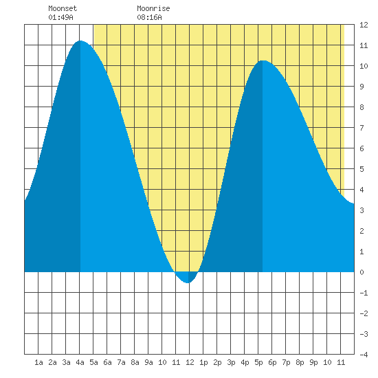 Marmot Bay tide chart for Wednesday, June 21, 2023