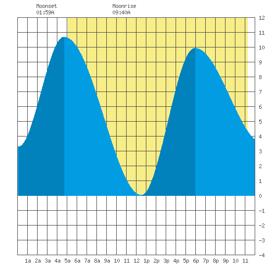 Marmot Bay tide chart for Thursday, June 22, 2023