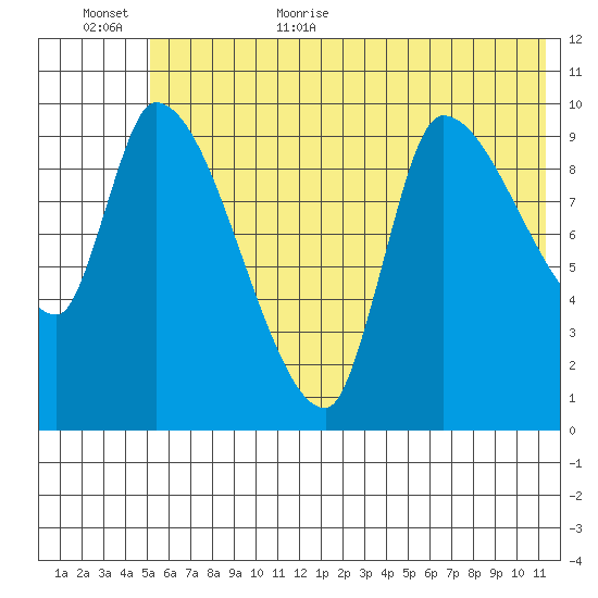 Marmot Bay tide chart for Friday, June 23, 2023