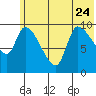 Marmot Bay tide chart for Saturday, June 24, 2023