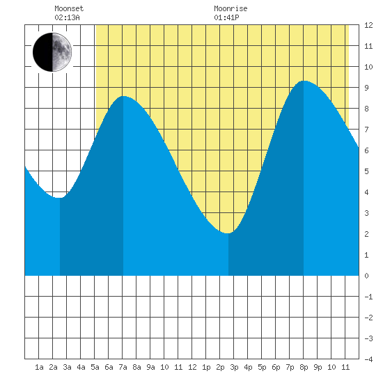 Marmot Bay tide chart for Sunday, June 25, 2023