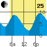 Marmot Bay tide chart for Sunday, June 25, 2023