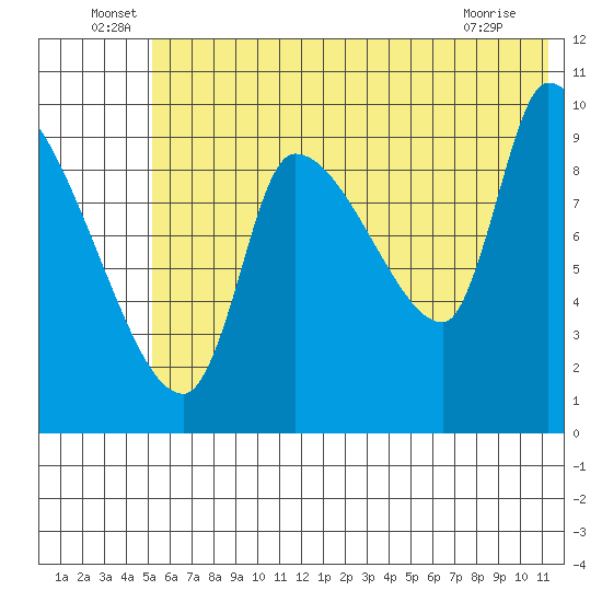 Marmot Bay tide chart for Thursday, June 29, 2023