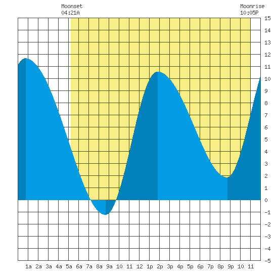 Marmot Bay tide chart for Friday, June 2, 2023