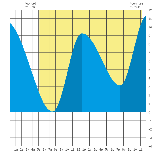 Marmot Bay tide chart for Friday, June 30, 2023