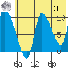 Marmot Bay tide chart for Saturday, June 3, 2023