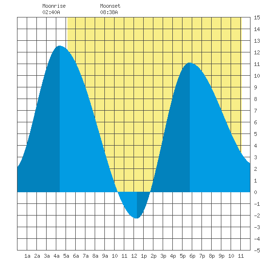 Marmot Bay tide chart for Wednesday, June 7, 2023