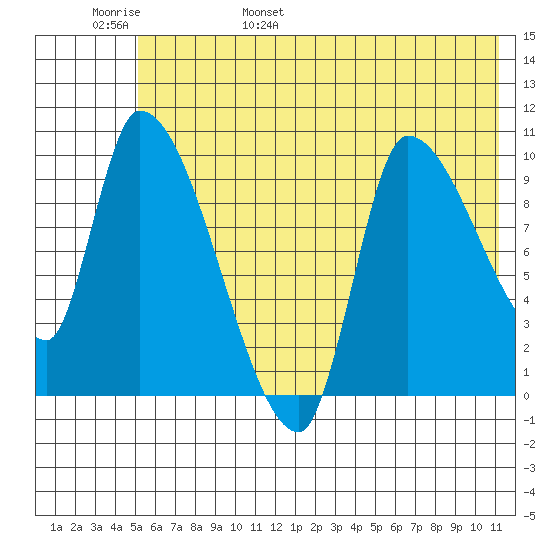 Marmot Bay tide chart for Thursday, June 8, 2023