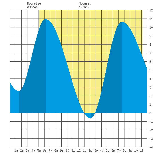Marmot Bay tide chart for Friday, June 9, 2023