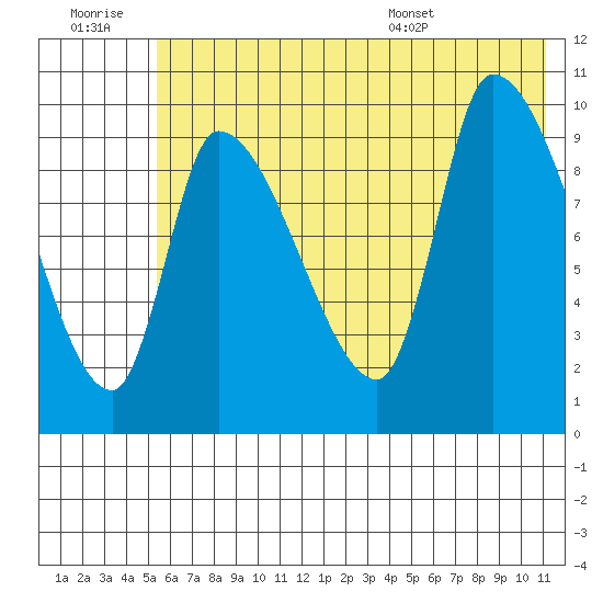 Marmot Bay tide chart for Monday, July 10, 2023