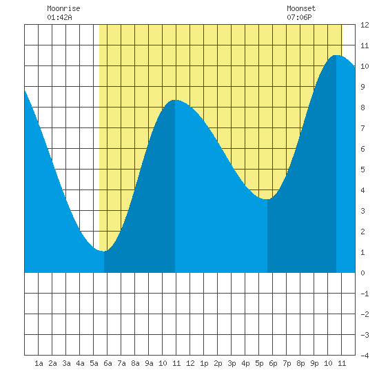 Marmot Bay tide chart for Wednesday, July 12, 2023