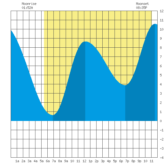 Marmot Bay tide chart for Thursday, July 13, 2023