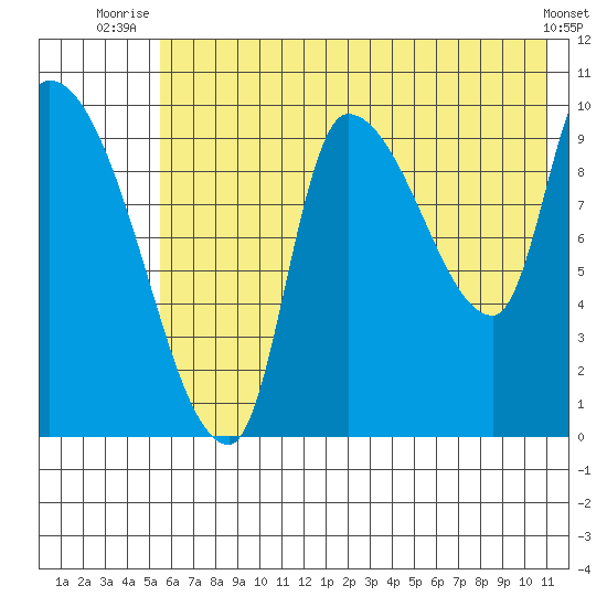 Marmot Bay tide chart for Saturday, July 15, 2023
