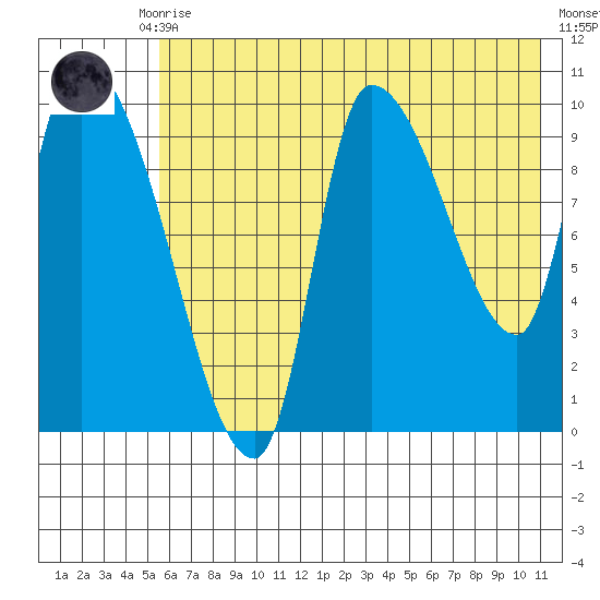 Marmot Bay tide chart for Monday, July 17, 2023
