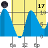 Marmot Bay tide chart for Monday, July 17, 2023