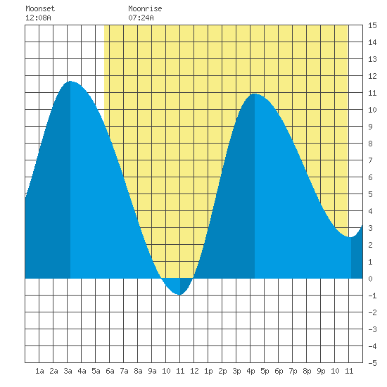 Marmot Bay tide chart for Wednesday, July 19, 2023
