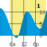 Marmot Bay tide chart for Saturday, July 1, 2023