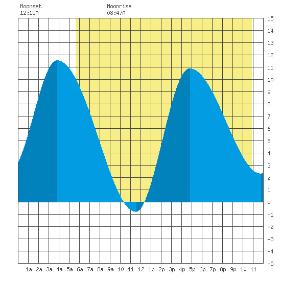 Marmot Bay tide chart for Thursday, July 20, 2023