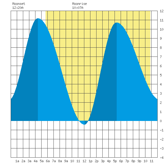 Marmot Bay tide chart for Friday, July 21, 2023