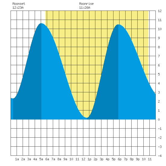 Marmot Bay tide chart for Saturday, July 22, 2023