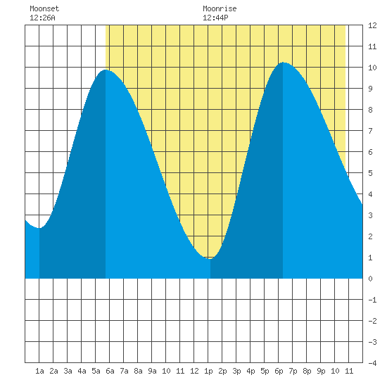 Marmot Bay tide chart for Sunday, July 23, 2023