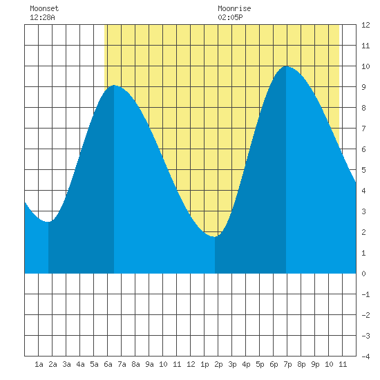 Marmot Bay tide chart for Monday, July 24, 2023