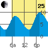 Marmot Bay tide chart for Tuesday, July 25, 2023