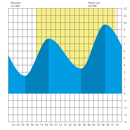 Marmot Bay tide chart for Wednesday, July 26, 2023