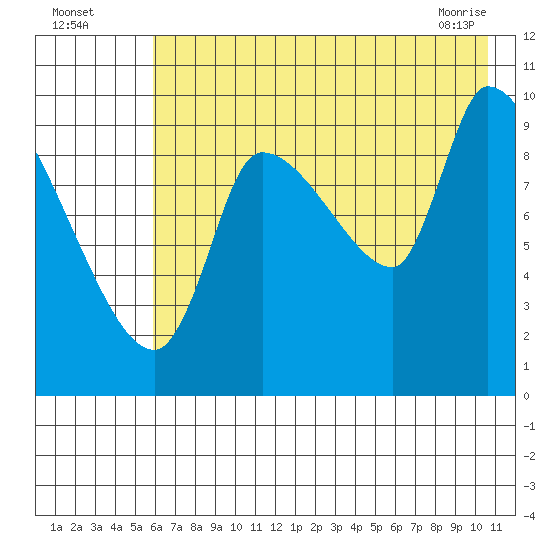 Marmot Bay tide chart for Friday, July 28, 2023