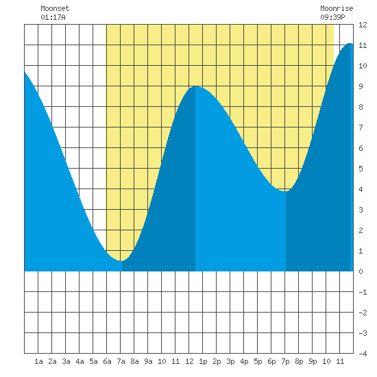 Marmot Bay tide chart for Saturday, July 29, 2023