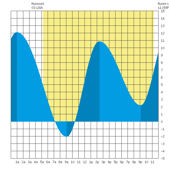 Marmot Bay tide chart for Sunday, July 2, 2023