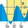 Marmot Bay tide chart for Sunday, July 2, 2023