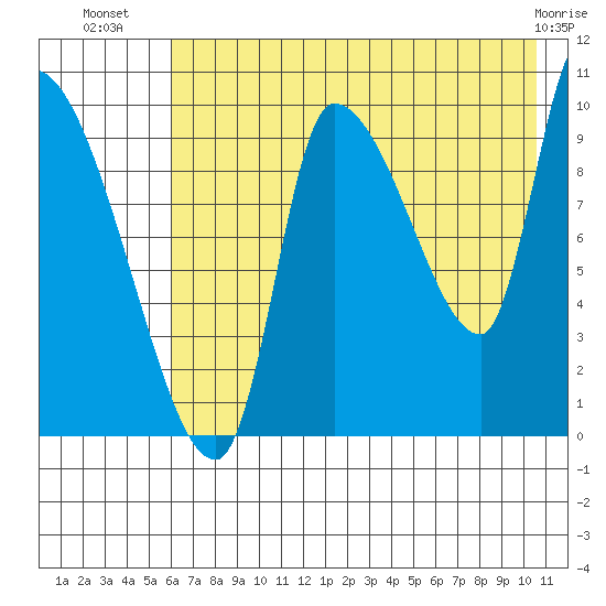 Marmot Bay tide chart for Sunday, July 30, 2023