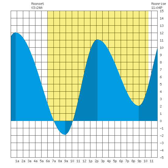 Marmot Bay tide chart for Monday, July 31, 2023