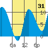 Marmot Bay tide chart for Monday, July 31, 2023
