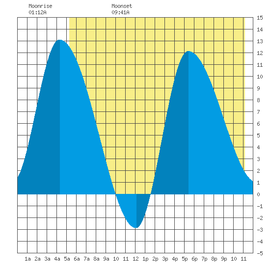 Marmot Bay tide chart for Thursday, July 6, 2023