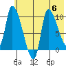 Marmot Bay tide chart for Thursday, July 6, 2023