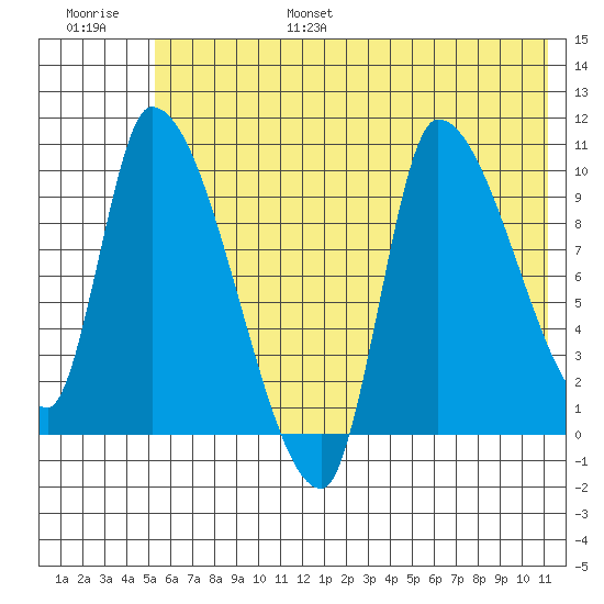 Marmot Bay tide chart for Friday, July 7, 2023