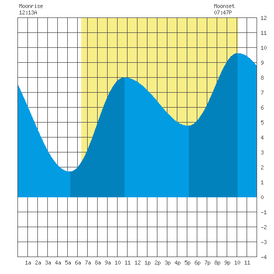 Marmot Bay tide chart for Thursday, August 10, 2023