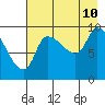 Marmot Bay tide chart for Thursday, August 10, 2023