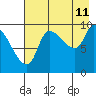 Marmot Bay tide chart for Friday, August 11, 2023