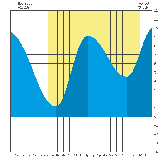 Marmot Bay tide chart for Saturday, August 12, 2023