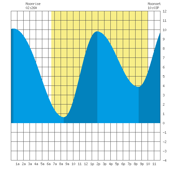Marmot Bay tide chart for Sunday, August 13, 2023