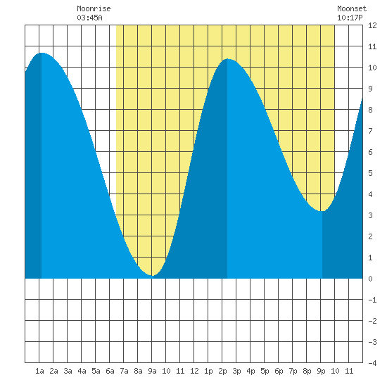 Marmot Bay tide chart for Monday, August 14, 2023