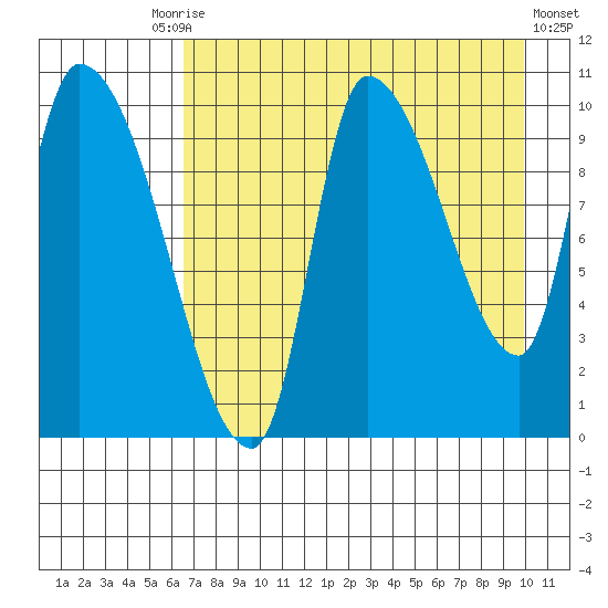Marmot Bay tide chart for Tuesday, August 15, 2023
