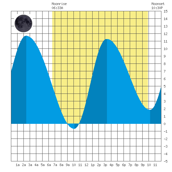 Marmot Bay tide chart for Wednesday, August 16, 2023