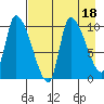 Marmot Bay tide chart for Friday, August 18, 2023
