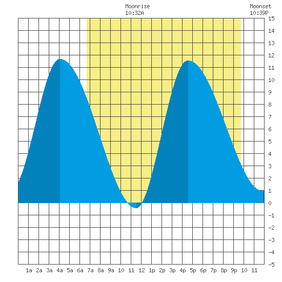 Marmot Bay tide chart for Saturday, August 19, 2023