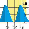 Marmot Bay tide chart for Saturday, August 19, 2023
