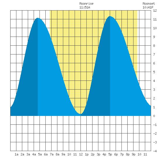 Marmot Bay tide chart for Sunday, August 20, 2023